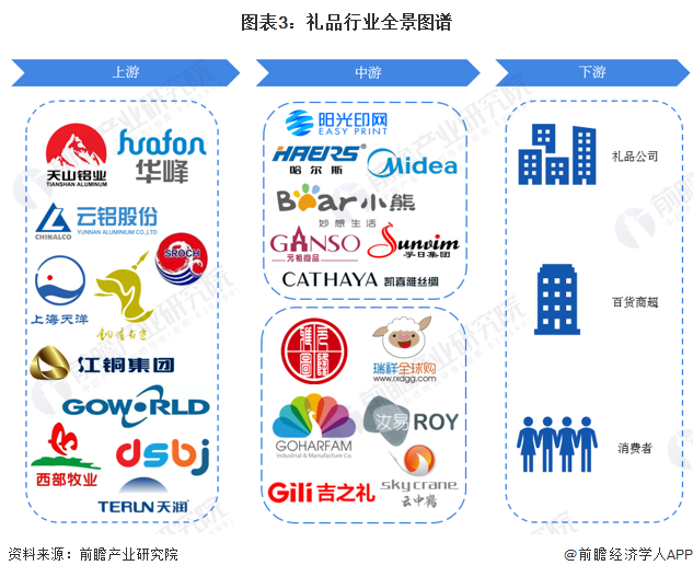 预见2023：《2023年中国礼品行业全景图谱》（附市场现状、竞争格局和发展趋势(图3)