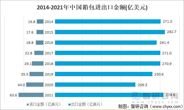 2021年中国箱包发展现状及进出口分析：进出口金额有所增加 [图](图3)