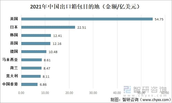 2021年中国箱包发展现状及进出口分析：进出口金额有所增加 [图](图6)