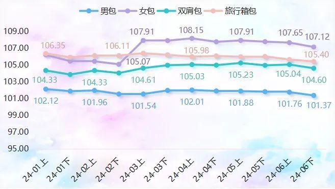 上半年箱包产品价格指数波动下跌(图2)